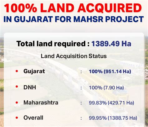 bullet train project 100 percent land acquisition completes in gujarat deshgujarat