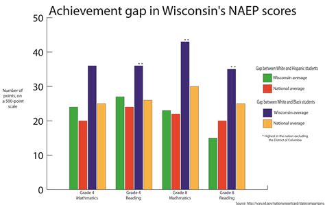 From Academic Achievement Gaps To Deep Segregation Milwaukee One Of