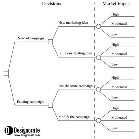 Decision Trees Eliminating Uncertainty In The Decision Making Process