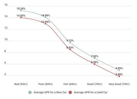 Average Used Car Interest Rate Canada Average Auto Loan Interest