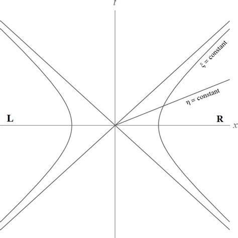 Minkowski Spacetime In Rindler Coordinates In T − X Plane A Hyperbola