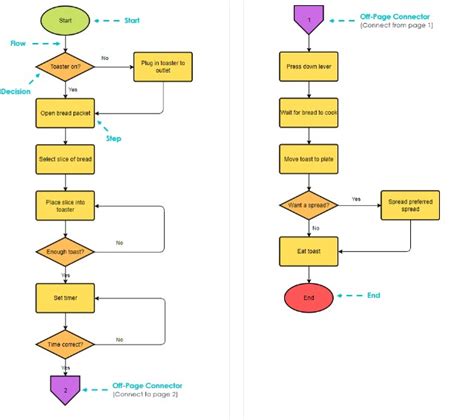 Flowchart Connectors Uses Types Benefits And Approaches
