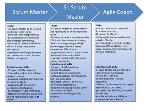 Scrum Master Role Or Responsibility