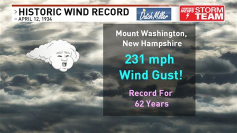 Doug Harlow On Twitter Big Day In Meteorological History A 231 Mph
