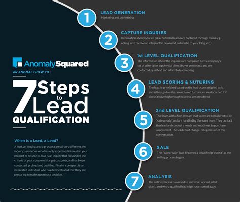 7 Step Lead Qualification Process Infographic