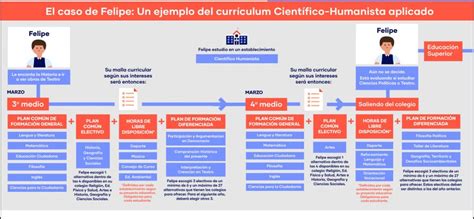 Mineduc Libera Nuevas Bases Curriculares Para Tercero Y Cuarto Medio