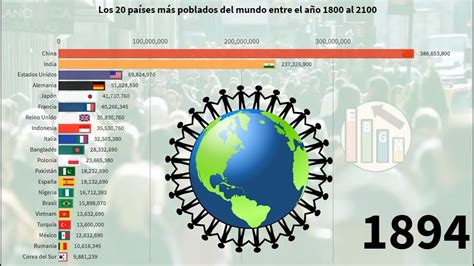 En el puesto 176 de 180 se encuentra venezuela con 16 puntos. Los países más poblados del mundo desde el año 1800 al ...