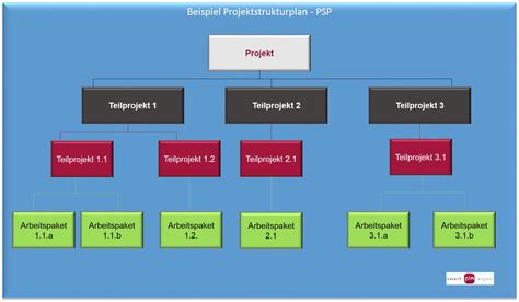 PSP Projektstrukturplan