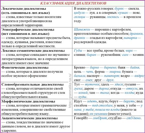 классификация диалектизмов Русский язык без проблем