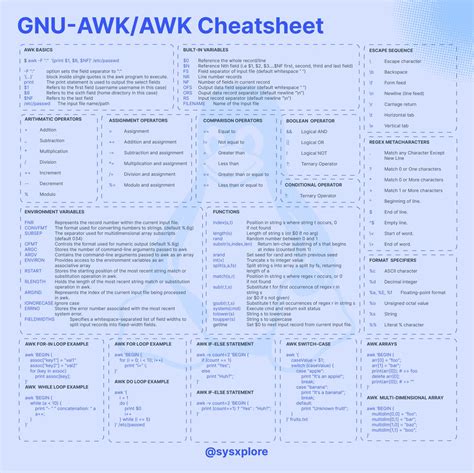 Sysxplore On Twitter Gnu Awkawk Command Cheatsheet