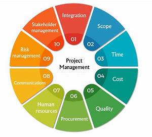 Project Management Knowledge Areas Chart
