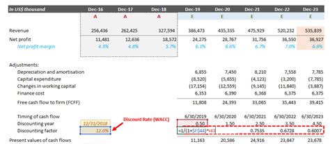 Step By Step Guide On Discounted Cash Flow Valuation Model Fair Value
