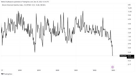 Bitcoin Price Volatility Alarmingly Low 16500 Is Key Liquidation
