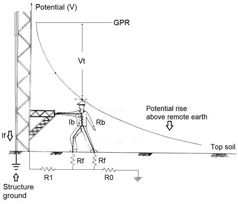 Substation Grounding Basics Maximum Tolerable Step And Touch Voltages