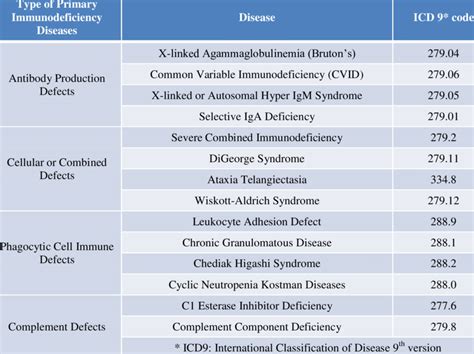 Type Of Primary Immunodeficiency Diseases Download Table