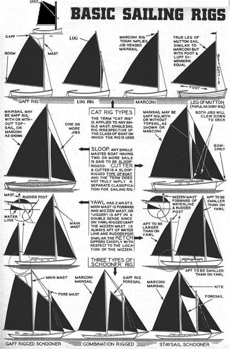 Description Of Various Sailing Rigs From The Polysail Library Do It