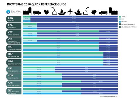 A Beginners Guide To Icc Incoterms 2010 Chart