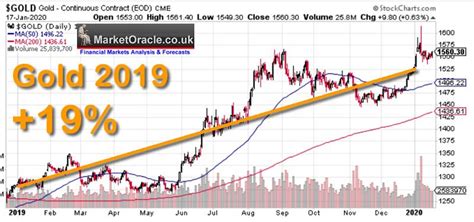 2020 gold price forecast catalyst no. Gold Price Trend Forecast 2020 - Part1