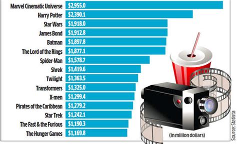Jason voorhees has become as big a horror icon as any other and over the course of 12 movies (including a crossover with a nightmare on elm street and marcus nispel's enjoyable 2009 remake) has butchered, maimed and brutalised more campers than any other masked movie killer. Most popular movie franchises in history