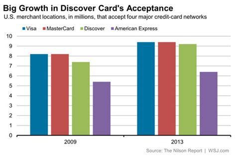 So if you have an amex or a discover, you might consider adding a visa or mastercard to your wallet. Discover Credit Card Has Risen in Rankings and Acceptance - Total Return - WSJ