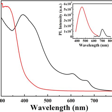 Uv−vis Absorption Spectra And Pl Spectra Inset Of Mos2 Nanosheets