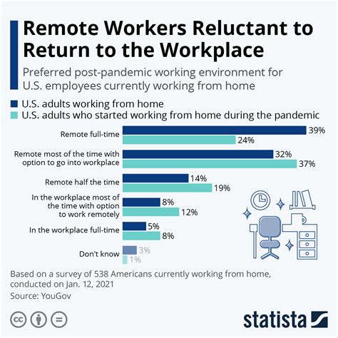 Remote Workers Still Reluctant To Return To The Workplace World