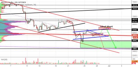 The Blue Chanel Part For Bitfinex Btcusd By P S Trade Tradingview