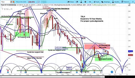 (tsla) stock price, news, historical charts, analyst ratings and financial information from wsj. Tesla Stock (TSLA) Falls On Delivery Data, More Downside Ahead - See It Market