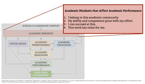 The Four Academic Mindsets How 25 Words Decimated The 1000s Ive