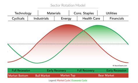 Sector Rotation Chart Online Shopping