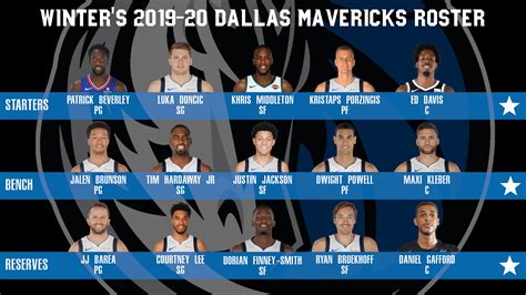 My Ideal 2019 2020 Mavericks Depth Chart Rmavericks