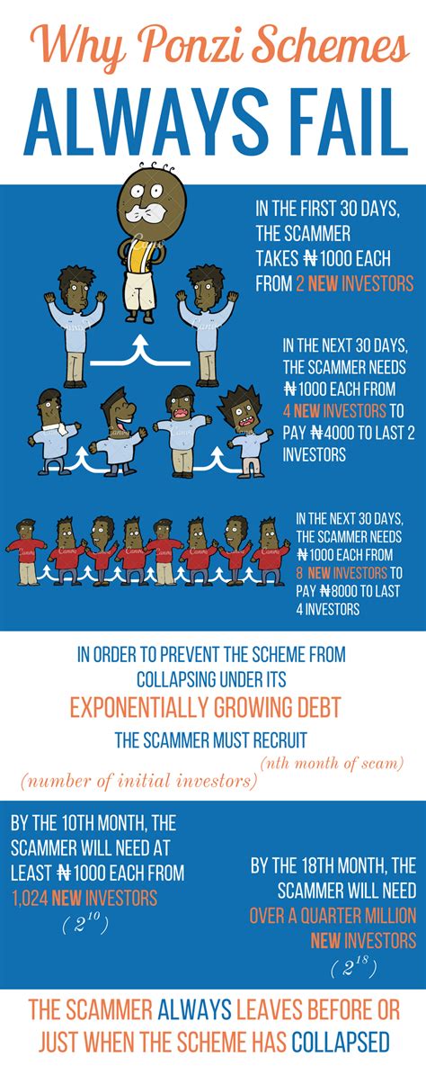 Ponzi scheme are generally designed in such a way that they will gather all relevant funds from the new investors and then distribute them to the old existing investors for whom payment was due. Why Ponzi Schemes Always Fail (Graphic And Mathematical ...