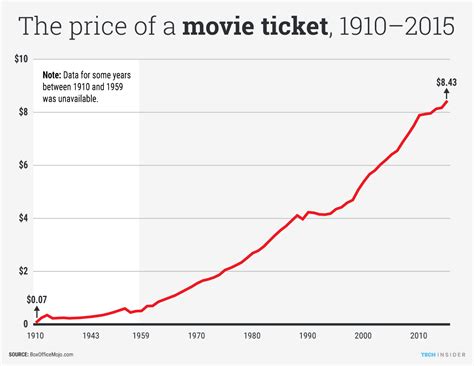 Ticket prices weren't always that high, though. Here s how movie ticket prices have changed over the past ...