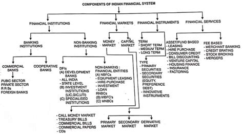 With better financial literacy, malaysians can make better financial choices, such as recognizing (and therefore not falling victim to) financial scams the national financial literacy strategy completes the initiative to strengthen the protection of credit users in malaysia through the new consumer credit. Components/Structure of Indian Financial System |Diagram|PDF