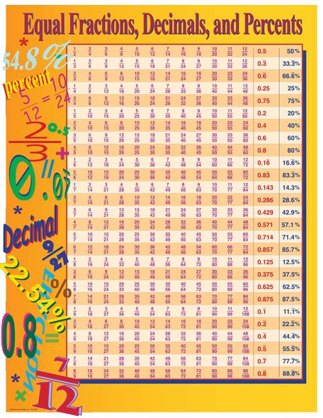 Fraction Decimal Chart New Calendar Template Decimal Chart Images