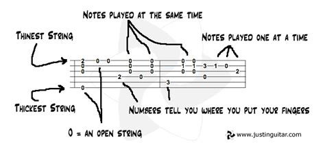 How To Read Guitar Chords On Sheet Music