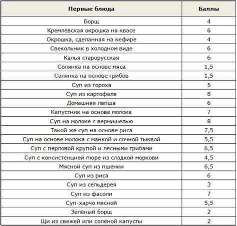 Таблица баллов диеты Таблица Баллов Белковой Диеты — Похудение Диета Правильное Питание Таблица Баллов Белковой Диеты — Похудение Диета Правильное Питание Таблица баллов диеты