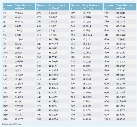 Grams To Troy Ounces Conversion Chart Metric Conversion Chart