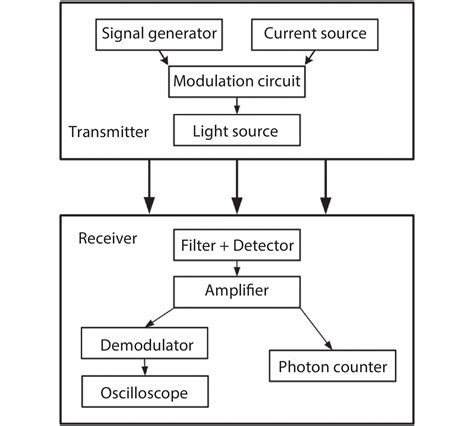 Ultraviolet Communication Technique And Its Application