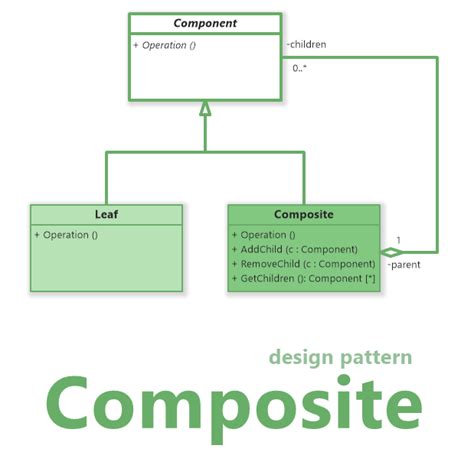 Composite Design Pattern Uml Class Diagram Software Ideas Modeler