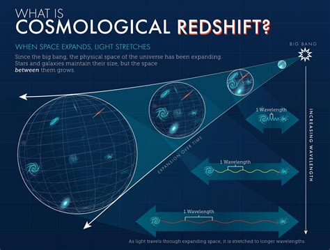 Astronomy And Astrophysics 101 What Is “redshift”