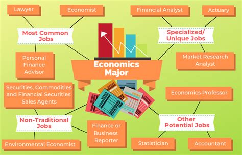 Most common first jobs for finance majors. Economics Program - Economics and Accounting