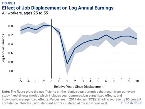 The Long Term Economic Scars Of Job Displacements