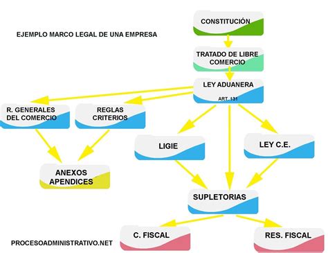 Marco Legal De Una Empresa Con Ejemplo 2023 ️