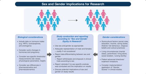 Consideration Of Sex And Gender In Intensive Care Research Hrt Hormone Download Scientific