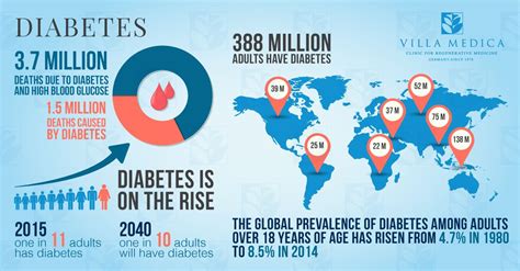 More than 34 million americans have diabetes, which is nearly 11% of the u.s. Diabetes: You are NOT alone. General Diabetes Statistics ...