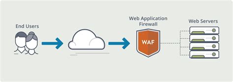 Azure offers waf and ddos as native services that controls access to the application by allowing or blocking web requests. What is a Web Application Firewall? Definition & FAQs ...