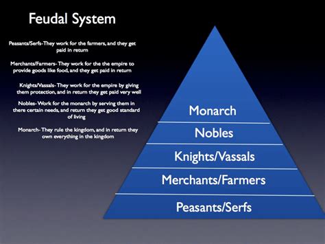 Feudalism In The Middle Ages Pyramid Saversinfo