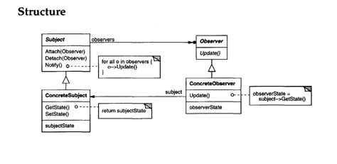 About Observer Interface In Observer Pattern Of Gof Software