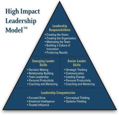 High Impact Leadership Model This Model Is Helpful For You To Improve